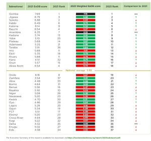 EoDB Ranking: Lagos, Abuja Fall Below National Average 